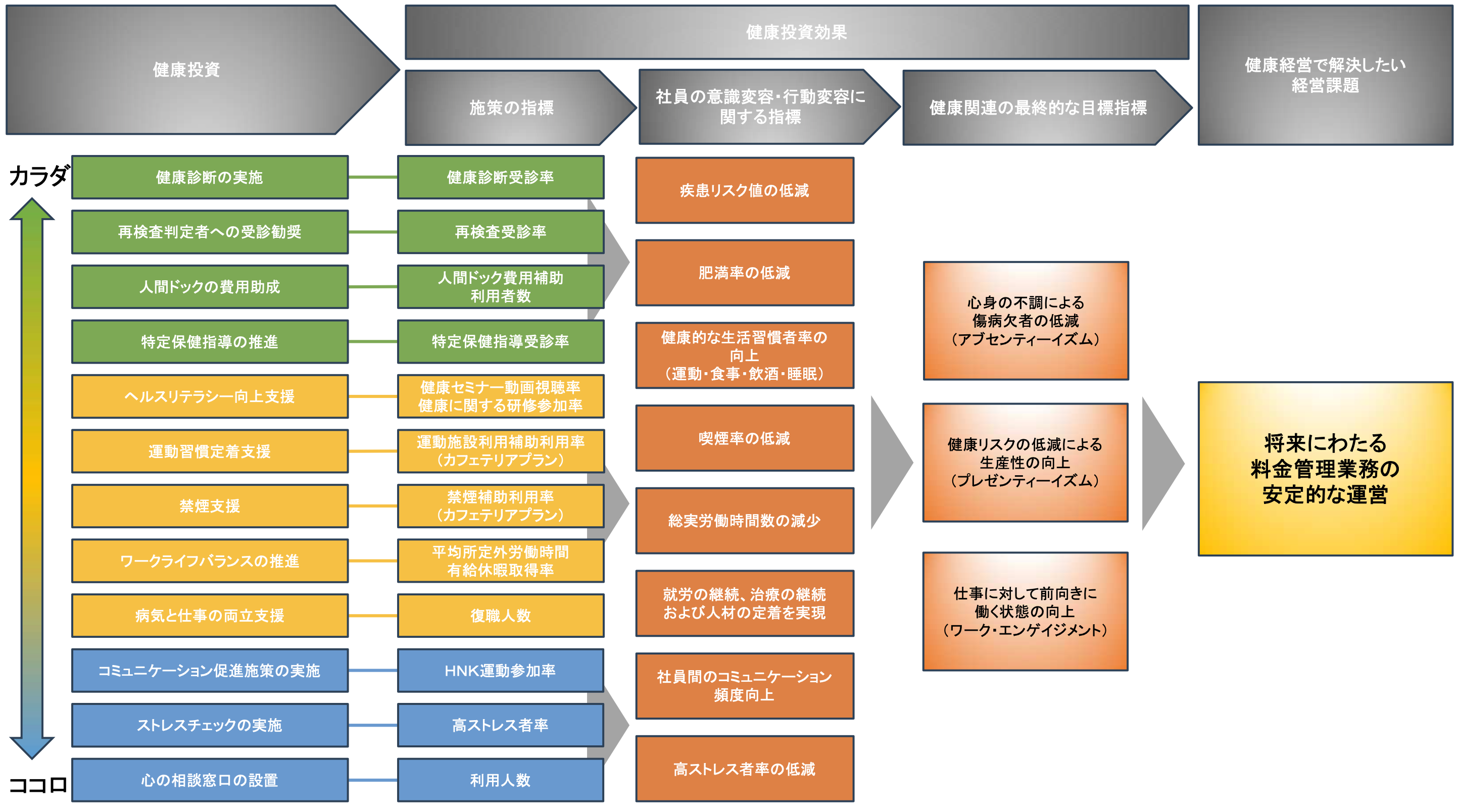 健康経営戦略マップ