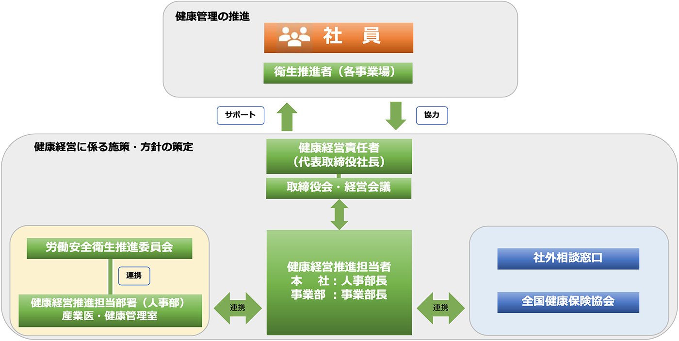 健康経営推進体制